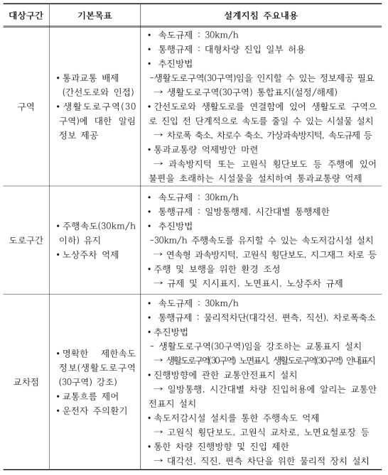 도시지역 보행자 위주도로 설계지침 주요내용