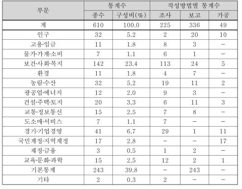 지역통계 작성 현황(통계청, 2016.10.1. 기준)