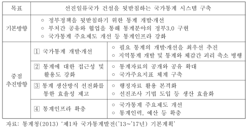 국가통계 발전 정책목표 및 추진방향(2013~2017)