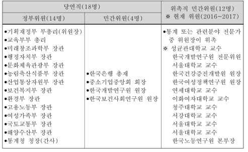 국가통계위원회 위원 구성