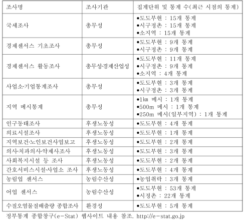 일본 ‘e-Stat’의 ‘지도로 보는 통계(통계GIS)’ 제공 통계데이터