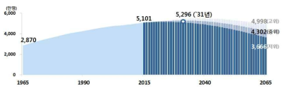 1965-2065년 총인구 전망(통계청, 2016.12.8)