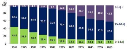 1965-2065년 연령계층별 인구 구성비 전망(통계청, 2016.12.8)