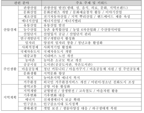 광주‧전남 정책연구원 정책연구 과제