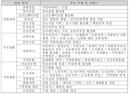 대전 정책연구원 정책연구 과제