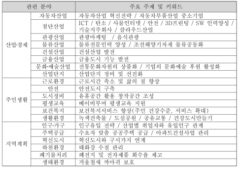 울산 정책연구원 정책연구 과제