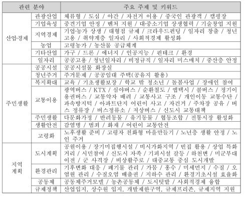 경기 정책연구원 정책연구 과제