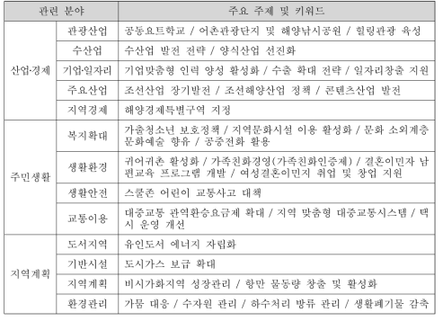 경남 정책연구원 정책연구 과제