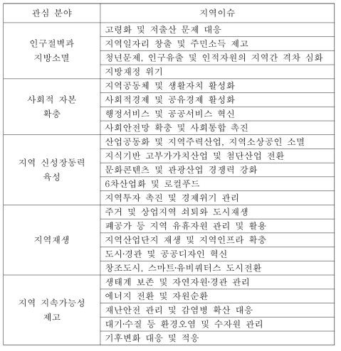 지역발전 및 경제활성화 관련 지역이슈 도출