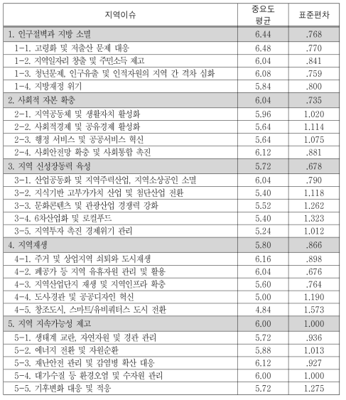 지역이슈 중요도 평균(전문가)