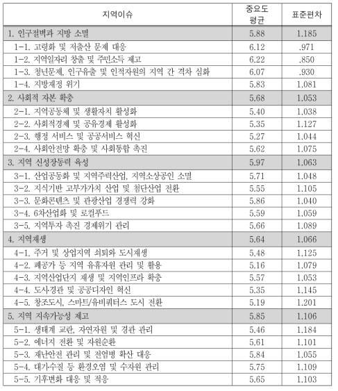 지역이슈 중요도 평균(기초자치단체 공무원)