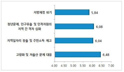 인구절벽과 지방소멸 부문 이슈별 중요도(전문가)