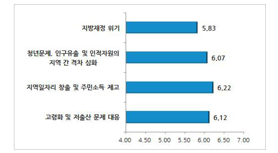 인구절벽과 지방소멸 부문 이슈별 중요도(기초자치단체 공무원)