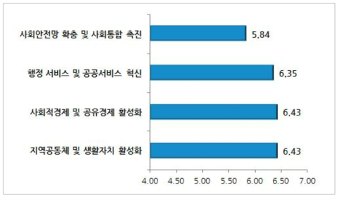 사회적 자본 확충 부문 이슈별 중요도(광역자치단체 공무원)