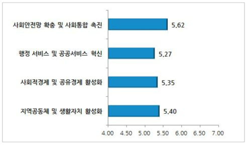 사회적 자본 확충 부문 이슈별 중요도(기초자치단체 공무원)