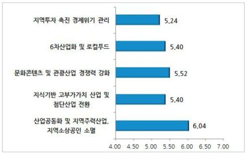 지역 신성장동력 육성 부문 이슈별 중요도(전문가)