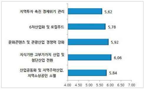 지역 신성장동력 육성 부문 이슈별 중요도(광역자치단체 공무원)