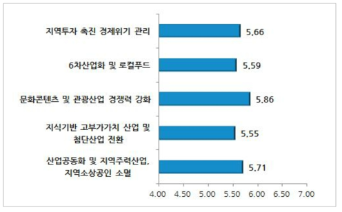 지역 신성장동력 육성 부문 이슈별 중요도(기초자치단체 공무원)