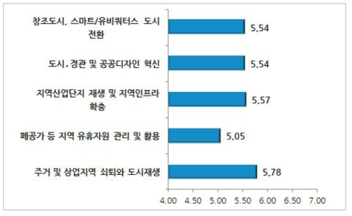 지역재생 부문 이슈별 중요도(광역자치단체 공무원)