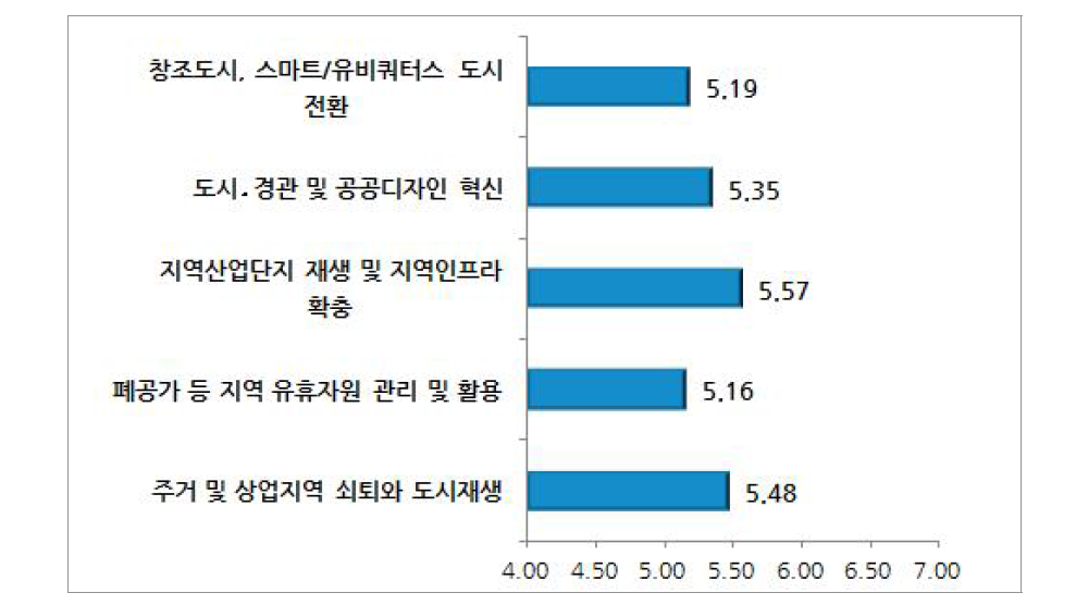 지역재생 부문 이슈별 중요도(기초자치단체 공무원)