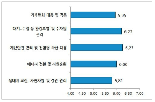 지역 지속가능성 제고 부문 이슈별 중요도(광역자치단체 공무원)