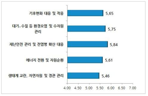 지역 지속가능성 제고 부문 이슈별 중요도(기초자치단체 공무원)