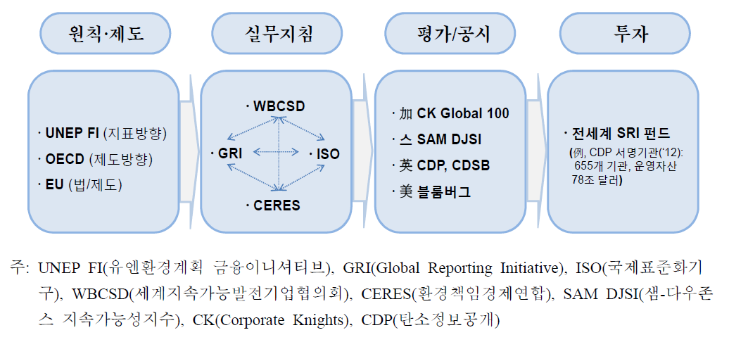 글로벌 지속가능성 평가 및 투자 체계