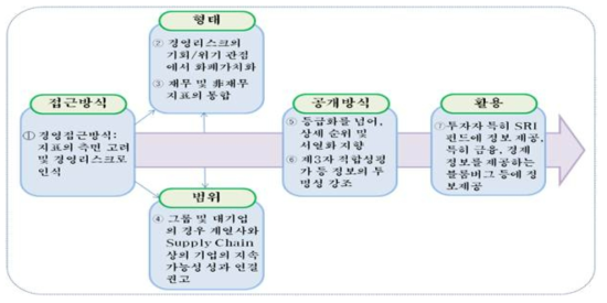 지속가능성 가치 평가 지표의 동향