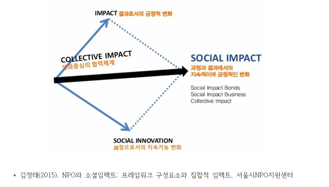 소셜 이노베이션, 콜렉티브 임팩트, 소셜 임팩트