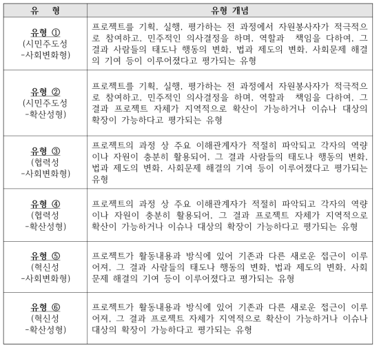 사례의 6가지 유형 구분