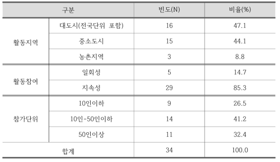 활동지역, 활동참여, 참가단위