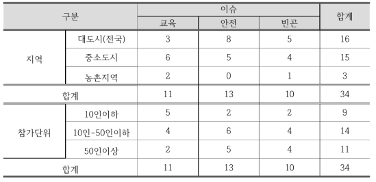 어젠다별 지역 및 참가단위 구분