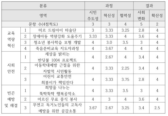 5대 차원 점수(실무자 평가)