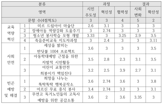 5대 차원 점수(전문가 평가)