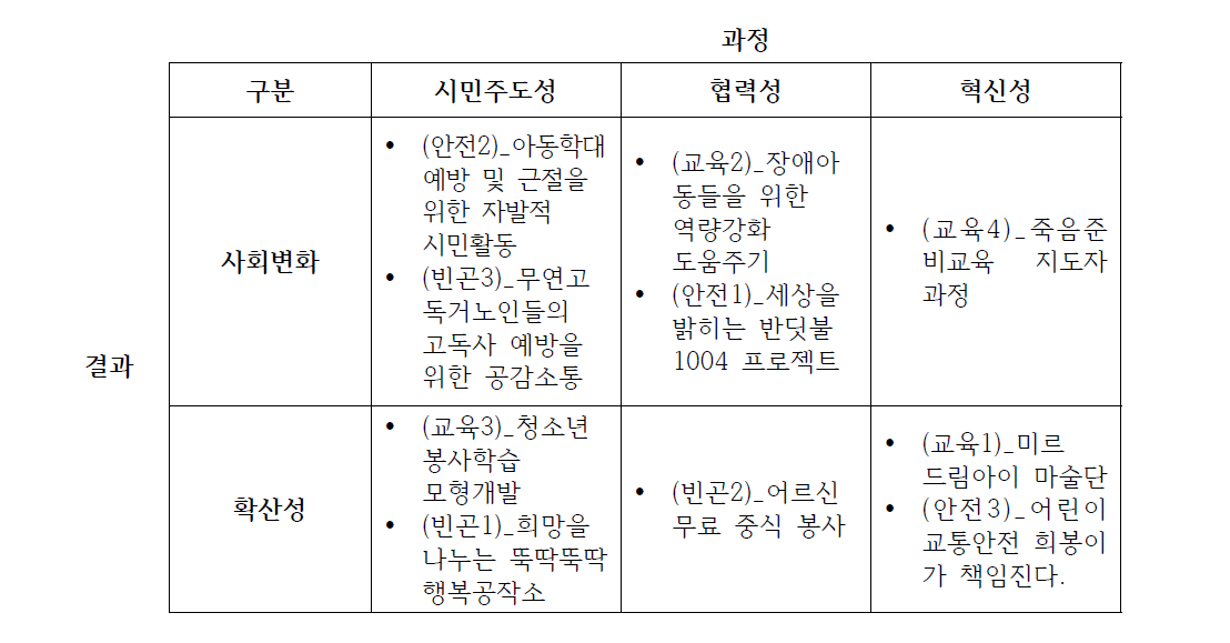 주요 사례의 유형 구분