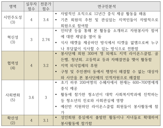 빈곤2_ 주요 사례 분석표