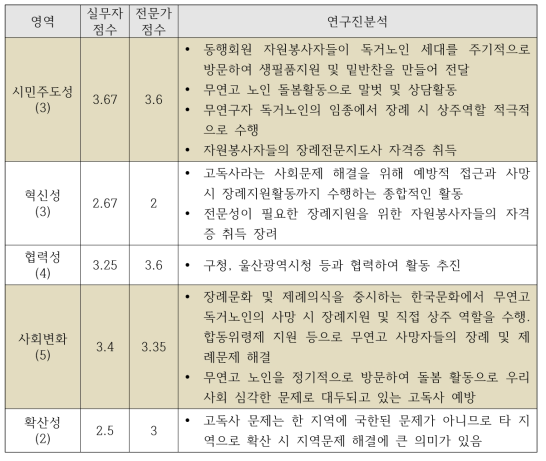 빈곤3_ 주요 사례 분석표