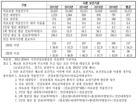 경기도 남양주시 오남읍 주민의 고혈압 약물치료 현황(보건기관)