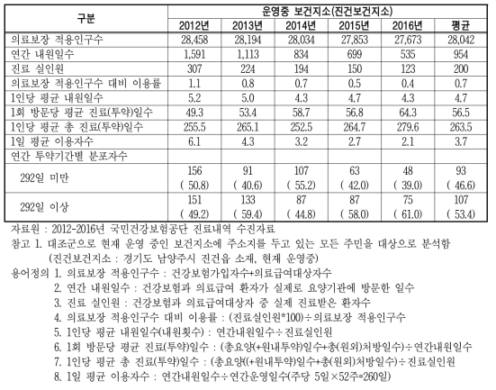 경기도 남양주시 진건읍 주민의 고혈압 약물치료 현황(보건기관)