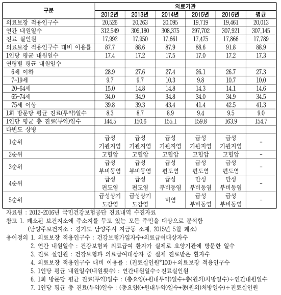 경기도 남양주시 지금동 주민의 전체 의료이용 현황(의료기관)