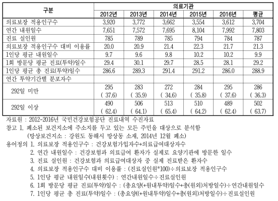 강원도 동해시 망상동 주민의 고혈압 약물치료 현황(의료기관)