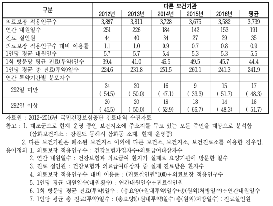 강원도 동해시 삼화동 주민의 고혈압 약물치료 현황(보건기관)