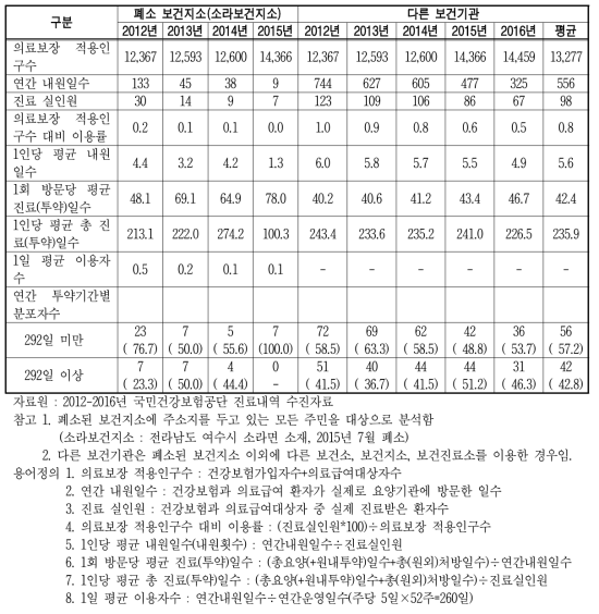 전라남도 여수시 소라면 주민의 고혈압 약물치료 현황(보건기관)