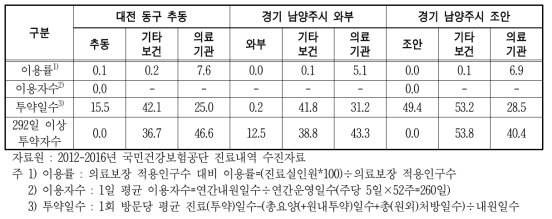 폐소된 보건지소 주민의 당뇨병 약물치료 현황 분석 결과(종합)