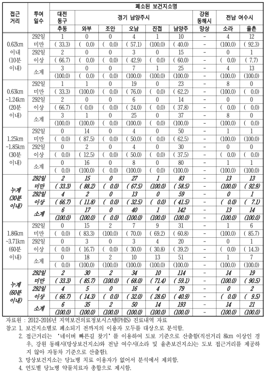 접근거리(보건지소↔거주지)별 당뇨병 약물치료 현황(PHIS 자료 기준) 단위 : 명(%)