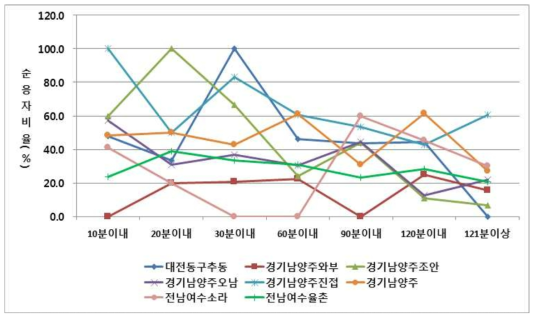 접근거리별 고혈압 약물치료 순응자(연간 292일 이상) 비율(PHIS 자료 기준)