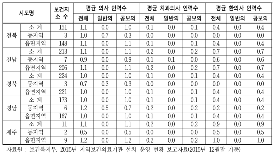 보건지소 1개소 당 평균 의사, 치과의사, 한의사 인력수(계속) 단위 : 기관수, 명수