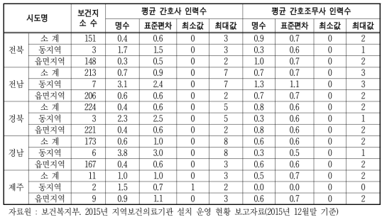 보건지소 1개소 당 평균 간호사, 간호조무사 인력수(계속) 단위 : 기관수, 명수