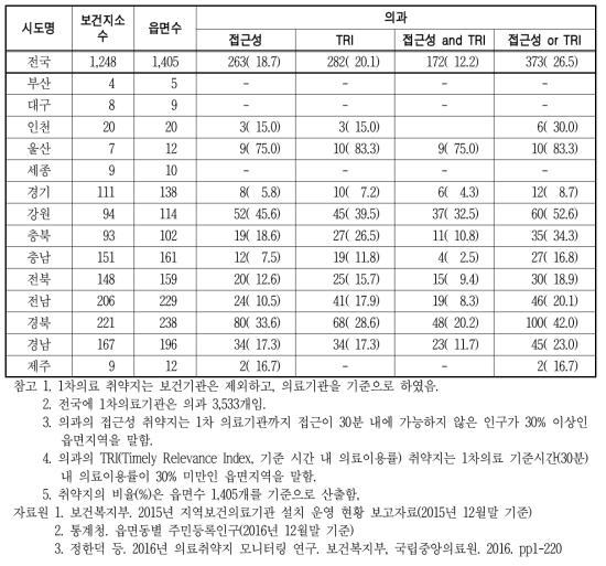 의과의 1차의료 취약지 현황 – 읍면지역 단위 : 빈도수(%)