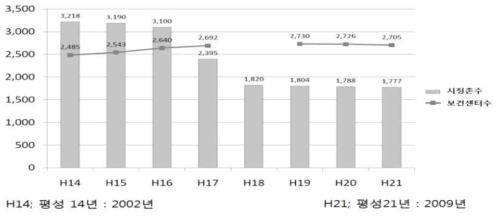 일본의 시정촌수와 보건센터수 비교